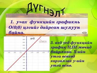 1.у=ахфункцийнграфикнь
O(0;0)цэгийгдайрсаншулуун
байна.
        a>0
                3.a>0үедфункцийн
                графикII,IIIмөчид
                байрлана.Х­ийн
                утгаөсөхөд
                харгалзаху­ийн
                утгаөснө.
 