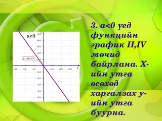 3.a<0үед
a<0   функцийн
               графикII,IV
               мөчид
               байрлана.Х­
               ийнутга
               өсөхөд
               харгалзаху­
               ийнутга
               буурна.
 