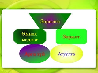 Зорилго

Өмнөх
                   Зорилт
мэдлэг

 Аргазүй      Агуулга
 