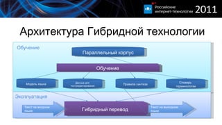 Архитектура Гибридной технологии Параллельный корпус Модель языка Данные для  постредактирования Правила синтеза Словарь  терминологии Обучение Эксплуатация Гибридный перевод Текст на входном языке Текст на выходном языке Обучение 