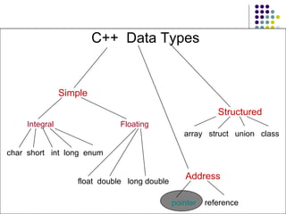 C++  Data Types Structured array  struct  union  class Simple Integral Floating char  short  int  long  enum float  double  long double Address pointer  reference 