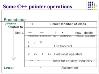 Some C++ pointer operations Precedence Higher   ->     Select member of class pointed to Unary:  ++  --  !  *  new  delete    Increment,  Decrement,  NOT,  Dereference,  Allocate, Deallocate   *  /  %   +  -  Add Subtract   <  <=  >  >=  Relational operators   ==  !=  Tests for equality, inequality Lower     =    Assignment 