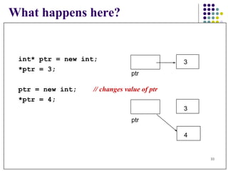 int* ptr = new int; *ptr = 3; ptr = new int;  // changes value of ptr *ptr = 4; What happens here? 3 ptr 3 ptr   4 