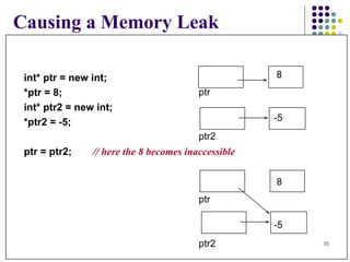 Causing a Memory Leak int* ptr = new int; *ptr = 8; int* ptr2 = new int; *ptr2 = -5; ptr = ptr2;   // here the 8 becomes inaccessible 8 ptr -5 ptr2 8 ptr -5 ptr2 