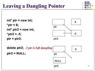 int* ptr = new int; *ptr = 8; int* ptr2 = new int; *ptr2 = -5; ptr = ptr2;  delete ptr2;   // ptr is left dangling ptr2 = NULL;   Leaving a Dangling Pointer 8 ptr NULL  ptr2 8 ptr -5 ptr2 