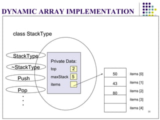 DYNAMIC ARRAY IMPLEMENTATION StackType ~StackType Push Pop . . . class StackType Private Data: top   2 maxStack  5 items 50  43 80 items [0] items [1] items [2] items [3] items [4] 