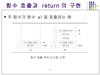함수 호출과  return 의 구현 주 함수가 함수  a1 을 호출하는 예 함수 호출 뒤의 시스템 스택 