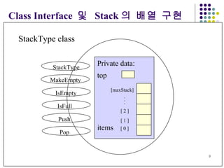 Class Interface  및  Stack 의 배열 구현 StackType class StackType Pop Push IsFull IsEmpty Private data: top [maxStack] . . . [ 2 ] [ 1 ] items  [ 0 ] MakeEmpty 