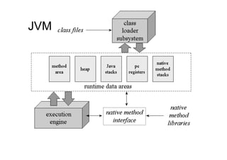 JVM
 