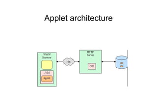 Applet architecture
 