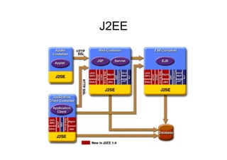 J2EE
 