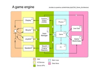 A game engine   dundee.cs.queensu.ca/wiki/index.php/CAX_Game_Architecture
 