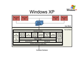 Windows XP
Win 32-bit       Win 32-bit                                                      Win 32-bit         Win 32-bit
  App              App                                                             App                App


                                                   Win32
                                                 Subsytem
                                                (Win32 API)
                                                                                                          User Mode


                                                                                                         Kernel Mode
                                           Executive Services

              Security                     Virtual               Plug and                Window
  I/O                        IPC                     Process                   Power
             Reference                    Memory                   Play                  Manager
Manager                    Manager                   Manager                  Manager
              Monitor                     Manager                Manager                 and GDI

                                            Object Manager                               Graphics
  File
                                                                                          Device
Systems
                         Device Drivers                         Microkernel               Drivers

                                  Hardware Abstraction Layer (HAL)




                                                Computer Hardware
 