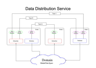 Data Distribution Service
 