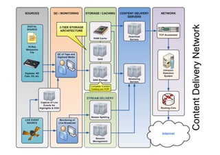 Content Delivery Network
 