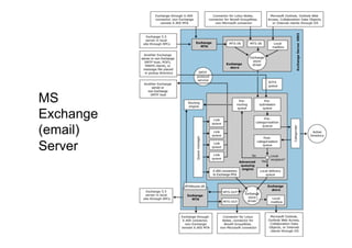 MS
Exchange
(email)
Server
 