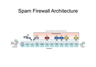 Spam Firewall Architecture
 