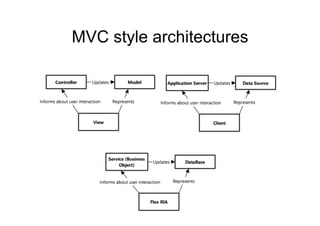 MVC style architectures
 