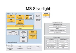 MS Silverlight
 