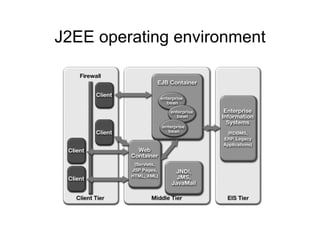 J2EE operating environment
 