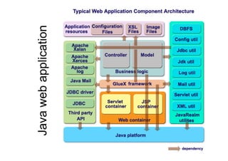 Java web application
 