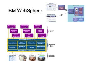 IBM WebSphere
 