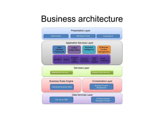 Business architecture
 