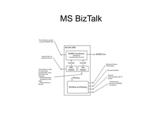 MS BizTalk
 