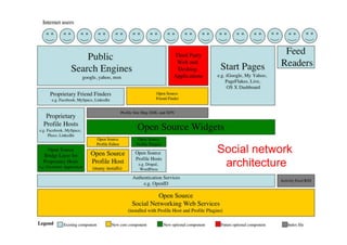 Social network
 architecture
 