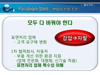 Ⅰ. 들어가며…

모두 다 바꿔야 한다
표면처리 업체
- 고객 요구에 변화

강압자발

1차 협력회사, 자동차
- 부품 개선 위한 환경 지원
(업체 전문화, 대형화, 신기술 적용)
- 표면처리 업체 특수성 이해

 