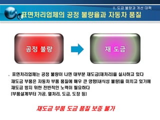II. 도금 불량과 개선 대책

표면처리업체의 공정 불량율과 자동차 품질

공정 불량

재 도금

. 표면처리업체는 공정 불량이 나면 대부분 재도금(재처리)을 실시하고 있다
재도금 부품은 자동차 부품 품질에 매우 큰 영향(내식성 불량)을 미치고 있기에
재도금 방지 위한 전반적인 노력이 필요하다
(부품설계부터 가공, 열처리, 도금, 도장 등)

재도금 부품 도금 품질 보증 불가

 
