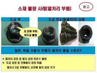 II. 자동차 부품과 도금

소재 불량 사례(열처리 부품)
도금 후

참고

도금 전소재(열처리) 상태

저 전류 부위
미도금 불량

일본, 독일 자동차 부품의 열처리 품질 수준은?
▣ 열처리 공정 중 탈지 공정 미준수 불량

▣ 도금 공정 중 전해탈지 공정 미흡
필요시 2중 전해탈지, 산전해 탈지 공정 추가

 
