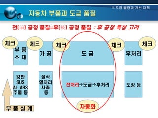 II. 도금 불량과 개선 대책

자동차 부품과 도금 품질
전(前) 공정 품질=후(後) 공정 품질 : 후 공정 특성 고려
체크
체크
체크
부품
가공
소재

강판
SUS
AL, ABS
주물 등

절삭
열처리
사출
등

체크

체크
도금

후처리

전처리도금후처리

도장 등

자동화

 