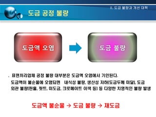 II. 도금 불량과 개선 대책

도금 공정 불량

도금액 오염

도금 불량

. 표면처리업체 공정 불량 대부분은 도금액 오염에서 기인된다.

도금액이 불순물에 오염되면 내식성 불량, 생산성 저하(도금두께 미달), 도금
외관 불량(핀홀, 핏트, 미도금, 크로메이트 이색 등) 등 다양한 치명적인 불량 발생

도금액 불순물  도금 불량  재도금

 