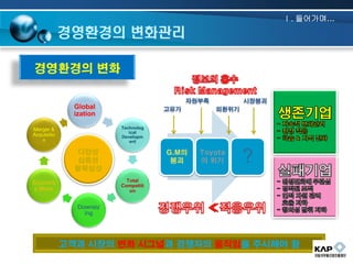 Ⅰ. 들어가며…

. 경영환경의 변화관리
경영환경의 변화
자원부족

Global
ization

고유가

시장붕괴
외환위기

Technolog
ical
Developm
ent

Merger &
Acquisitio
n

다양성
심층성
불확실성

G.M의
붕괴

Toyota
의 위기

?

Total
Competiti
on

Economi
c Block
Downsiz
ing

고객과 시장의 변화 시그널과 경쟁자의 움직임을 주시해야 함

 