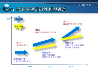 Ⅰ. 들어가며…

발전

금속도금
제3기
(2000년대 중반~현재)
P/L 도금

제2기
(90년대~2000년대 초반)

변화 단계
환경 변화 능동적 대응
다양한 고객요구

제1기
(20세기 후반)

적용 단계
공정, 기법 copy
환경 변화 피동적 대응
표면처리 이해
기술 도입(일본,독일)

1990

2000

2010

 