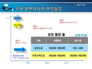 Ⅰ. 들어가며…

발전

금속도금
제3기
(2000년대 중반~현재)
P/L 도금

제2기
(90년대~2000년대 초반)

공정 불량 율

단위:PPM

표면처리 이해
기술 도입(일본,독일)

1990

구분

~2005년

2011년

금속도금

제1기
(20세기 후반)

100,000~300,000

100~1,000

프라스틱도금

100,000~300,000

100,000~300,000

2000

2010

 