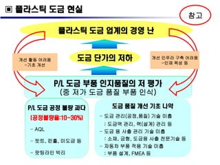 ▣ 플라스틱 도금 현실

참고

플라스틱 도금 업계의 경영 난

도금 단가의 저하

개선 활동 어려움
-기초 개선

개선 인푸라 구축 어려움
-인재 육성 등

P/L 도금 부품 인지품질의 저 평가
(중 저가 도금 품질 부품 인식)
P/L 도금 공정 불량 과다

(공정불량율:10~30%)

도금 품질 개선 기초 나약
- 도금 관리(공정,품질) 기술 미흡
: 도금액 관리, 랙(설계) 관리 등

- AQL
- 핏트, 핀홀, 미도금 등

- 도금 용 사출 관리 기술 미흡
: 소재, 금형, 도금용 사출 전문기술 등

- 팟팅라인 박리

- 자동차 부품 적용 기술 미흡
: 부품 설계, FMEA 등

 