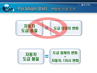 Ⅰ. 들어가며…

자동차
도금 품질

자동차
도금 품질

=

도금 업체의 변화

=

도금 업체의 변화
+
자동차, 1차사 변화

 