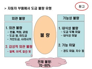 참고

 자동차 부품에서 도금 불량 유형

기능성 불량

외관 불량
1. 외관 불량
- 핀홀, 찍힘, 긁힘
- 도금 탐, 미도금
- 거친도금, 사라사키

1. 내식성 불량

불량

- 도금 두께 미달
- 내식성 미달

2. 기능 미달

2. 감성적 외관 불량

- 경도 미달, 치수 등

- 얼룩, 이색, 칼라 빛

전체 불량:
70~80%

 