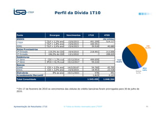 Perfil da Dívida 1T10




  Fonte                             Encargos         Vencimentos             1T10               4T09

  BNDES                                                                                        (R$ milhões)
                              TJLP + 2,3% ano          15/6/2015               491.209            514.117
  CTEEP
                              TJLP + 1,8% ano          15/6/2015               160.541                  -
  IEMG                        TJLP + 2,4% ano          15/4/2023                39.918             40.680                         CDI
                                                                                                                                 51,3%
  Notas Promissórias
  2ª Emissão                      119,5% do CDI        19/4/2010               218.901            213.696
  3ª Emissão                      106,5% do CDI        13/1/2010                     -            208.029
  Debêntures
  1ª Série                     CDI + 1,3% a.a          15/12/2014              499.659                   -     TJLP
  2ª Série                    IPCA + 8,1% a.a          15/12/2017               59.216                   -    44,8%

  Bancos
  IENNE                           CDI + 2,5% ano       14/2/2010*               54.760             45.700                      IPCA
  IESUL                           CDI + 3,0% ano        15/4/2010               18.953             23.538                      3,8%
                                                                                                                      Outros
  Eletrobrás                          8% ao ano        15/11/2021                   478                491            0,1%
  Arrendamento Mercantil                                    -                     1.815              2.143

  Total Consolidado                                                         1.545.450          1.048.394




  * Em 17 de fevereiro de 2010 os vencimentos das cédulas de crédito bancárias foram prorrogados para 30 de julho de
  2010.




Apresentação de Resultados 1T10                    © Todos os direitos reservados para CTEEP                                      11
 