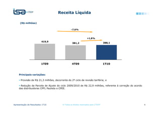 Receita Líquida

      (R$ milhões)

                                                   -7,6%



                                                                    +1,8%
                          419,9
                                                    381,2                             388,1




                          1T09                      4T09                              1T10



     Principais variações:

      Provisão de R$ 21,3 milhões, decorrente do 2º ciclo de revisão tarifária; e

      Redução da Parcela de Ajuste do ciclo 2009/2010 de R$ 22,9 milhões, referente à correção do acordo
     das distribuidoras CPFL Paulista e CPEE.




Apresentação de Resultados 1T10           © Todos os direitos reservados para CTEEP                        6
 