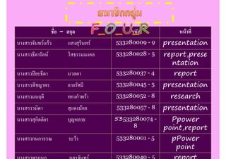 ชื่อ - สกุล               รหัส           หนาที่
นางสาวจันทรแกว         แสงสุรินทร   533280009 - 9   presentation
นางสาวธิดารัตน          โสธรรมมงคล    533280028 - 5   report,prese
                                                         ntation
นางสาวปยะธิดา           นวลตา         533280037 - 4     report
นางสาวพิชญาพร            ฉายรัศมี      533280045 - 5   presentation
นางสาวมนฤดี              ทองกําพรา    533280052 - 8     research
นางสาววนิดา              สุแดงนอย     533280057 - 8   presentation
นางสาวสุกิตติยา          บุญหลาย       53533280074 -     Ppower
                                            8          point,report
นางสาวกนกวรรณ             ระวา        533280001 - 5     pPower
                                                          point
                                       533280040 - 5
 