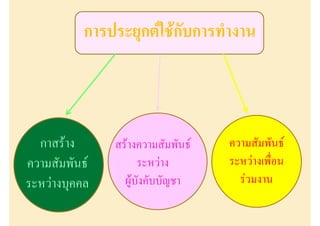กาสรȋาง      สรางความสัมพันธ   ความสัมพันธ
ความสัมพันธ         ระหวาง       ระหวางเพื่อน
ระหวางบุคคล     ผูบังคับบัญชา      รวมงาน
 