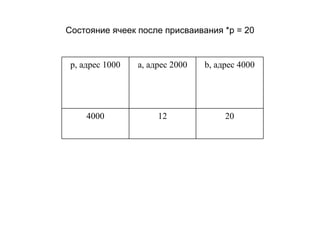 Состояние ячеек после присваивания *p = 20 20 12 4000 b, адрес 4000 a, адрес 2000 p, адрес 1000 