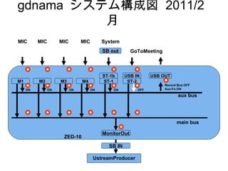 gdnama  システム構成図  2011/2 月 UstreamProducer GoToMeeting MIC main bus aux bus ST-2 ST-1b M1 USB OUT ZED-10 SB out MonitorOut SB IN USB IN ST-1 MIC M2 MIC M3 MIC M4 System OFF Record Bus:OFF Aux-Fx:ON ON ON ON ON ON 
