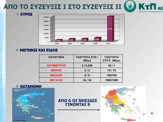 ΑΠΟ ΤΟ ΣΥΖΕΥΞΙΣ Ι ΣΤΟ ΣΥΖΕΥΞΙΣ ΙΙ ΑΠΟ 6 ΟΙ ΝΗΣΙΔΕΣ ΓΙΝΟΝΤΑΙ 9 ΕΥΡΟΣ ΚΑΤΑΝΟΜΗ  ΜΕΓΕΘΟΣ ΚΑΙ ΕΙΔΟΣ ΚΑΤΗΓΟΡΙΑ ΤΑΧΥΤΗΤΑ ΣΥΖ Ι   ( Μ bps) ΤΑΧΥΤΗΤΑ ΣΥΖ ΙΙ   ( Μ bps) ΑΣΥΜΜΕΤΡΟΣ 2 / 0,256 24 / 1 ΜΙΚΡΟΣ 2 / 2 10 / 10 ΜΕΣΑΙΟΣ 8 / 8 100/100 ΜΕΓΑΛΟΣ 34 / 34 1000/1000 