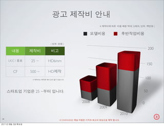 #                 (       :         )




                                 (    :      )

                                                                                            200


     UCC /           25 ~        HD6mm
                                                                                            150
               CF    500 ~       HD
                      #                      .
                                                                                        100


                          25 ~               .                                      50

                                                       2008                         0
                                                              2009
                                                                         2010
13
                                          # STARMARS                 .
     	    	     	 
 