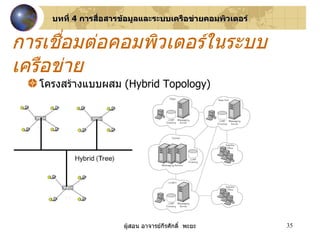 โครงสร้างแบบผสม  ( Hybrid Topology ) การเชื่อมต่อคอมพิวเตอร์ในระบบเครือข่าย บทที่  4  การสื่อสารข้อมูลและระบบเครือข่ายคอมพิวเตอร์ 