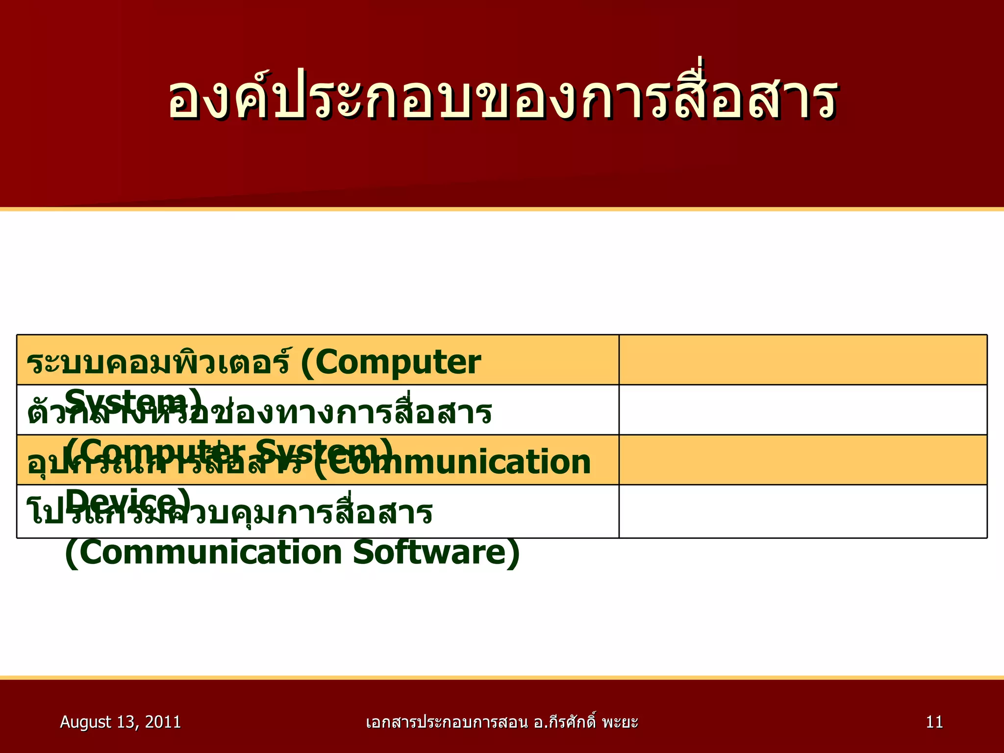 องค์ประกอบของการสื่อสาร โปรแกรมควบคุมการสื่อสาร  ( Communication Software ) อุปกรณ์การสื่อสาร  ( Communication Device ) ตัวกลางหรือช่องทางการสื่อสาร  ( Computer System ) ระบบคอมพิวเตอร์  ( Computer System ) 